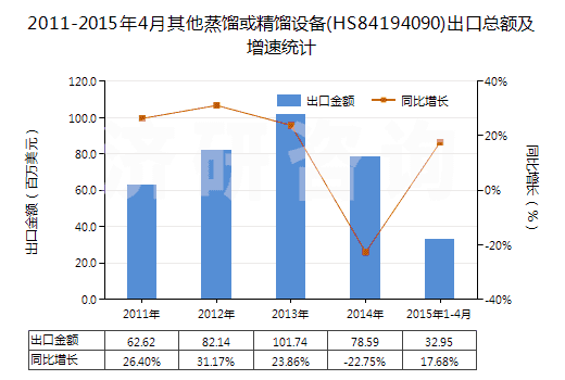 2011-2015年4月其他蒸餾或精餾設(shè)備(HS84194090)出口總額及增速統(tǒng)計(jì)